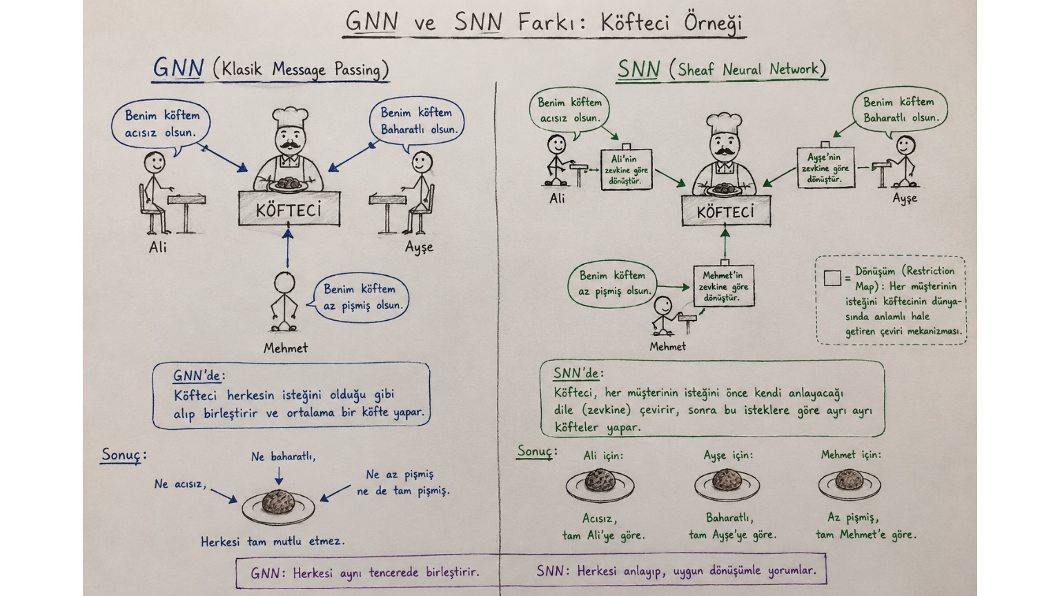 Her Komşu Aynı Dili Konuşmaz: Sheaf Neural Networks visual 1