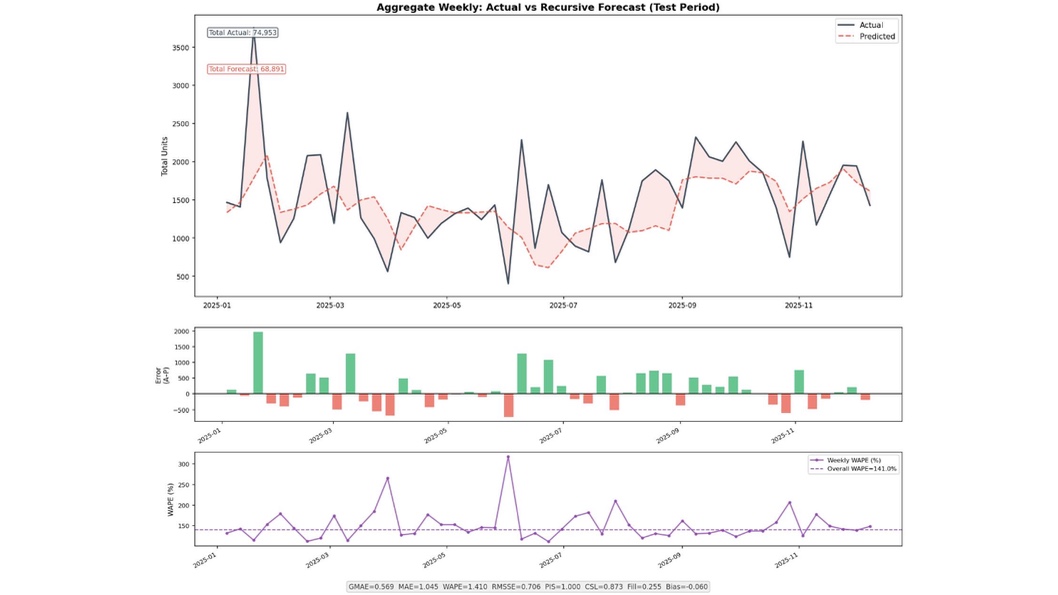 Intermittent Demand Forecasting System