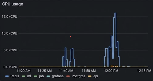 ML Pipeline Runtime Optimization